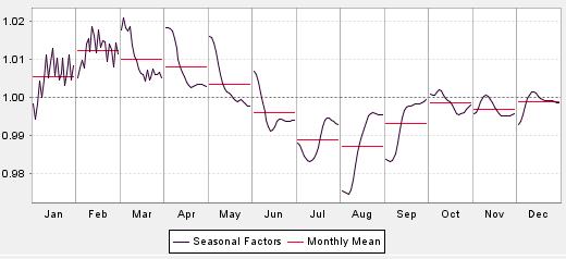 Figure 5. Joint seasonal factors with the spring festival effect. Figure 6. Seasonal factors for each year. Figure 7.