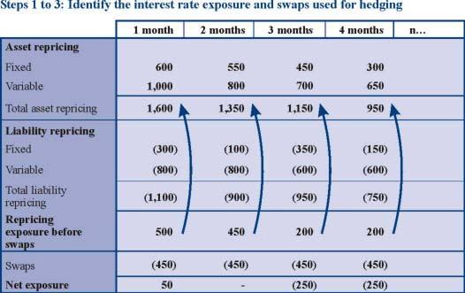 Note: The interest rate hedged should be defined as the benchmark interest rate. In that case the effectiveness test results would be very highly effective. Figure 9.