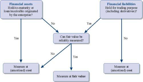 Figure 6.1 Measurement of financial instruments 6.2 Classification determines subsequent measurement 6.2.1 Trading assets and liabilities 39.