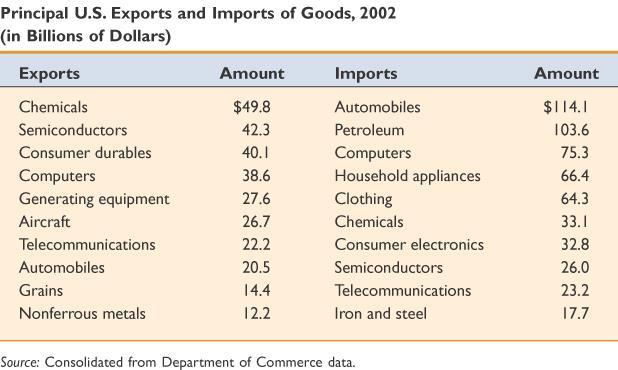 Balance of Trade Net Exports (X N ) = Exports Imports Trade Surplus = Exporting