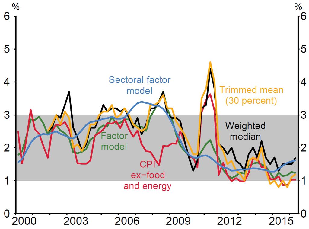 6 Figure 3: Core inflation measures (annual) Source: Statistics New Zealand, RBNZ estimates.