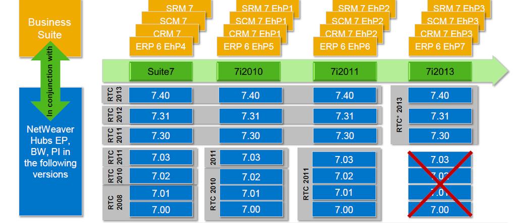 Aplikacije Migracija SAP sistemov na HANA: najprej upgrade, nato migracija HANA funkcionalna migracija Tehnična migracija na HANO ESS/MSS/PI funkcionalni upgrade