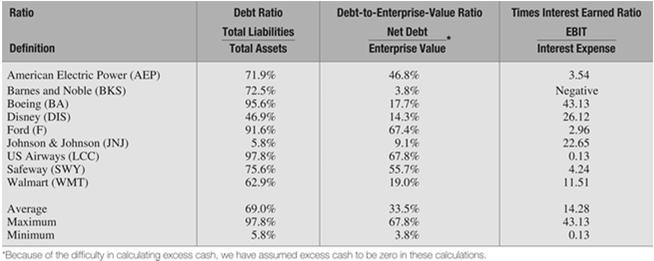 Defining the Firm's Capital Structure The book value of interest bearing debt includes: Short-term notes payable (e.g., bank loans), Current portion of long-term debt, and Long-term debt. Table 15.