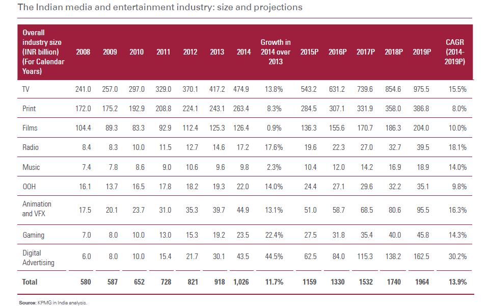 (Source: FICCI-KPMG India Media and Entertainment Industry Report 2015) TELEVISION The television Industry continued to have a dynamic operating environment in 2014.