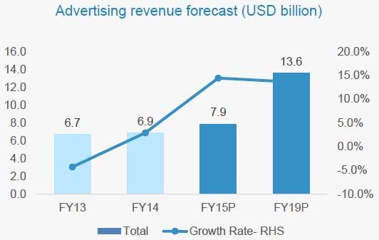 (Source: KPMG Report 2015, TechSci Research) Total spending on advertising across all media stood at USD6.9 billion in 2014 which is expected to touch USD 7.9 billion in FY15.