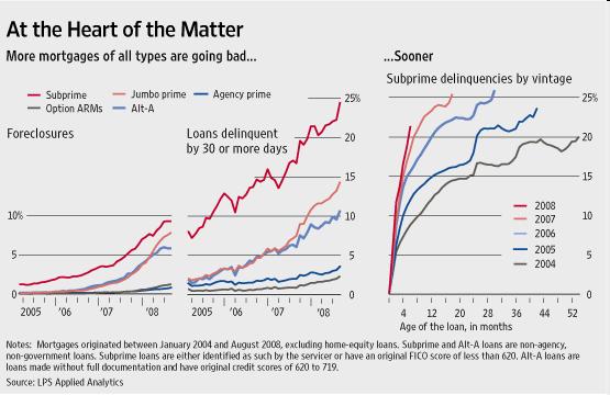 Mortgage Delinquency Rates By Type