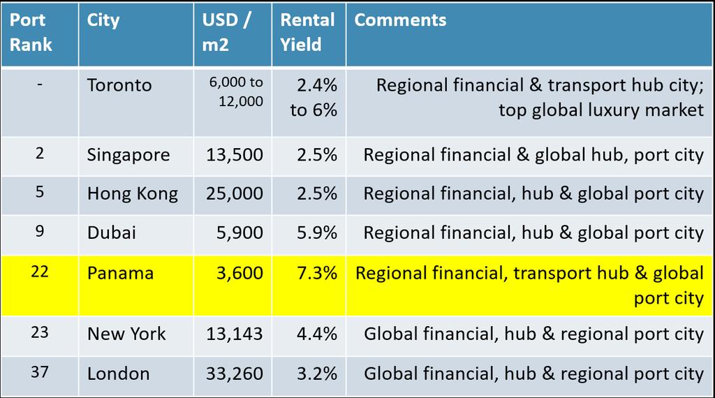 GLOBAL PROPERTY COMPARISONS Panama has top quintile rental yields, combined with low comparative ppsm, 2 nd highest
