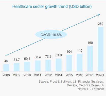 INDIAN HEALTHCARE INDUSTRY ANALYSIS Healthcare has become one of India's largest sectors both in terms of revenue & employment.