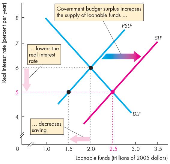 Budget Deficit and the Crowding-Out Effect This Figure illustrates the effect of a government budget surplus.
