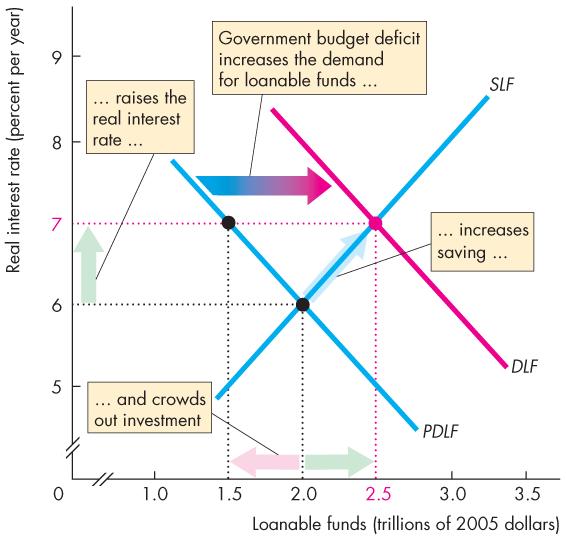 Budget Deficit and the Crowding-Out Effect This Figure illustrates the effect of a government budget deficit.