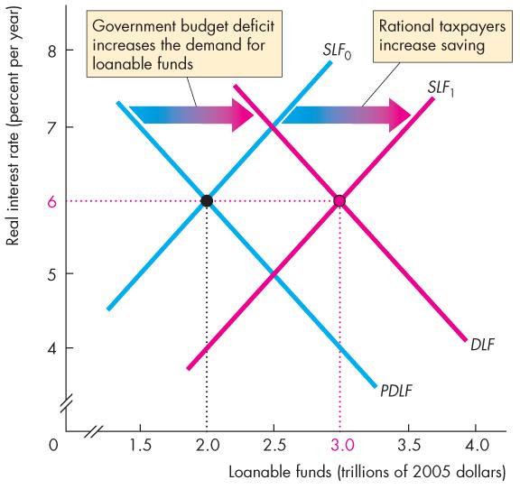 Budget Deficit and the Crowding-Out Effect This Figure illustrates the Ricardo-Barro effect. A budget deficit increases the demand for funds.