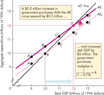 Fiscal Policy Multipliers This Figure illustrates the government purchases multiplier in the aggregate expenditure diagram.