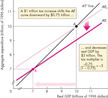 Fiscal Policy Multipliers This Figure illustrates the effect of an increase in lump-sum taxes.