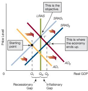 Limitations of Fiscal Policy Fiscal Policy May Destabilize the Economy In this scenario, the SRAS curve is shifting rightward (healing the economy of its recessionary gap), but this information is