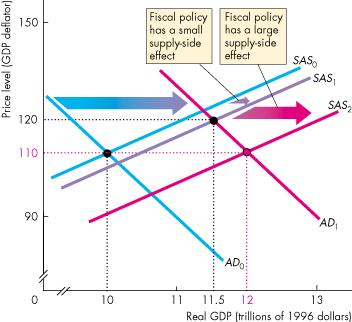 Supply-Side Effects of Fiscal Policy Supply-side economists think that a tax cut may increase aggregate supply by a