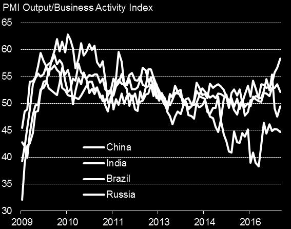 11 Emerging market growth at 23-month high, led by Russia Despite China s growth rate weakening in January, the Emerging Market PMI hit a 23-month high.