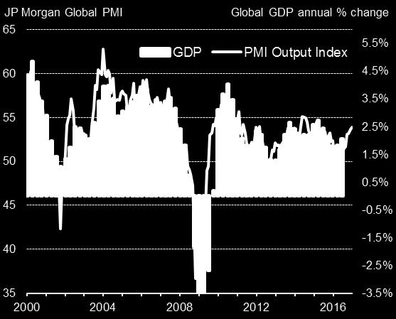 2 Global PMI at 22-month high The global economy started 2017 with growth gaining momentum, according to the latest PMI survey data.