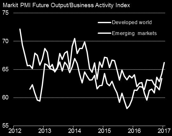 3 Global business optimism rises, but so do costs Encouragingly, a newly-launched index tracking global business optimism about future output rose to a 20-month high, with improved sentiment about