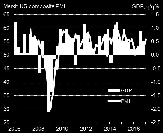 6 US survey strength adds to scope for further rate hikes Markit s US PMI surveys showed the strongest rate of expansion for 14 months.