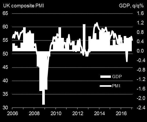 7 UK PMI signals slower growth at start of 2017 Sterling was hit after the rate of growth signalled by the UK PMI surveys slipped lower in January, linked mainly to a weakened