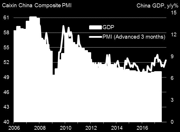 15 China PMI upturn underscores better than expected 2017 growth China s economy kicked up to a higher gear in August, setting the stage for a stronger GDP expansion in Q3 after the 6.