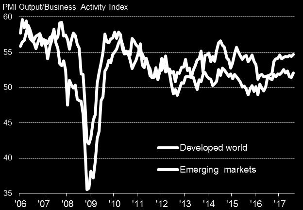 Rich-world employment growth has likewise strengthened, reaching ten-year highs in July and August. Emerging markets growth also perked up, reviving from the recent lows seen in June and July.