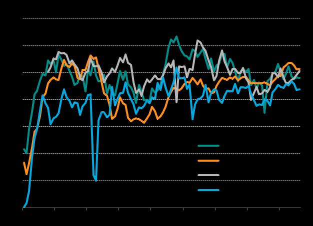 Relatively weaker PMI readings were seen in both Japan and the UK, the latter seeing the second-worst performance for nearly a year. PMI data were more mixed in the emerging markets.