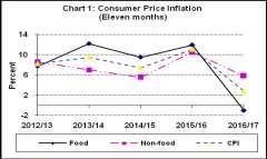 Inflation, Salary and Wage Rate Consumer Price Inflation 6. Consumer price inflation eased to 2.8 percent in mid-june 2017 from 11.1 percent a year ago.
