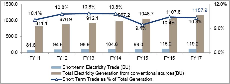 Short term electricity markets in India Short-term power market covers contracts of less than a year for electricity transacted through (i) inter-state trading licensees; (ii) power exchanges; (iii)