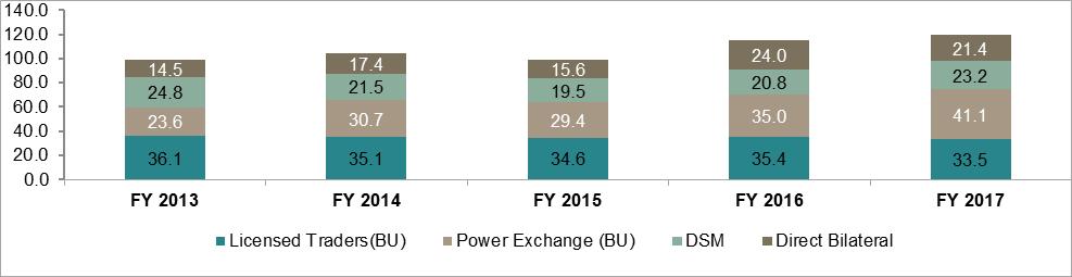 Source: Reports on Short-term Power Market in India, CERC * Volumes on DAM and TAM only considered for power exchanges; RECs not included The share of traders has declined to 28.