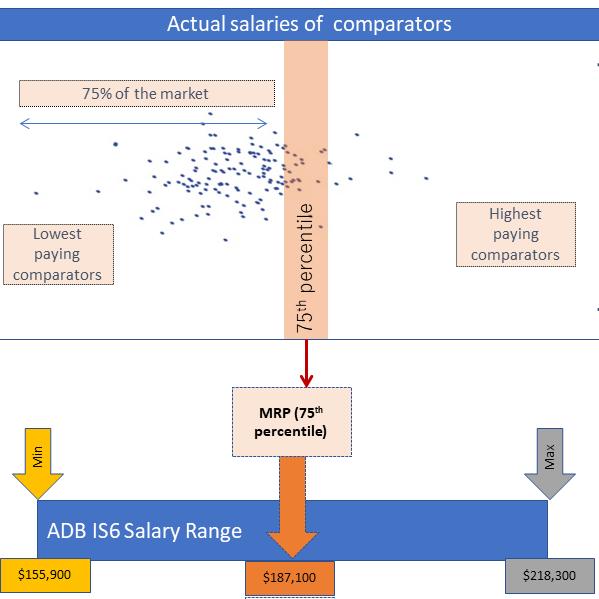 3 8. Figure 1 below describes how the 75th percentile target is derived from the comparators and how this is used to develop each salary range.