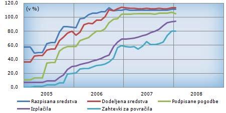 Lag in absorption (illustration: Slovenia, cohesion policy, 2004-06) Tendered