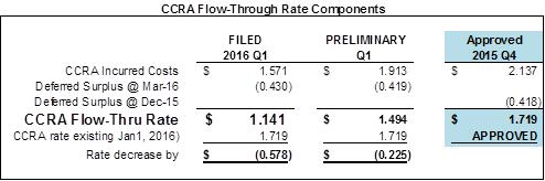March 3, 2016 British Columbia Utilities Commission FEI 2016 First Quarter Gas Cost Report Page 2 The following table provides a comparison of the forecast weighted average cost of gas (CCRA Incurred