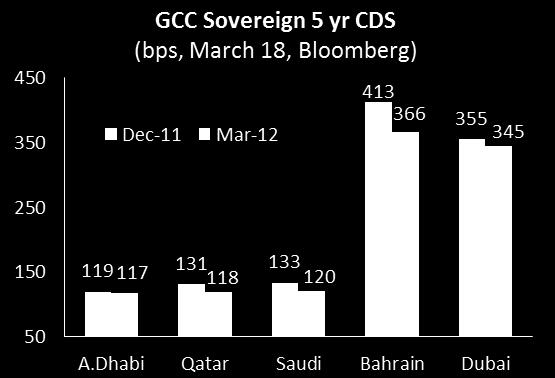 Iran. GCC markets are benefiting GCC equity markets have benefited from both the global rally in financial markets and improved perceptions of regional growth as higher oil prices support sustained