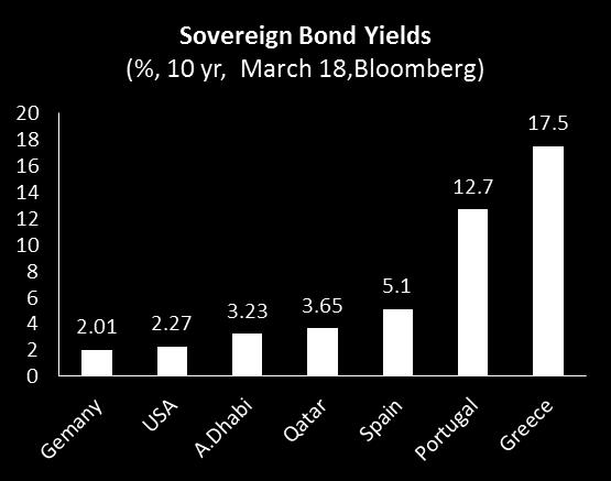 Meanwhile, appetite for GCC bond and sukuk issuance is healthy and pricing relatively tight. Yields on 10-year sovereign bonds are currently around 3.2-3.7 percent for Abu Dhabi and Qatar, against 2.