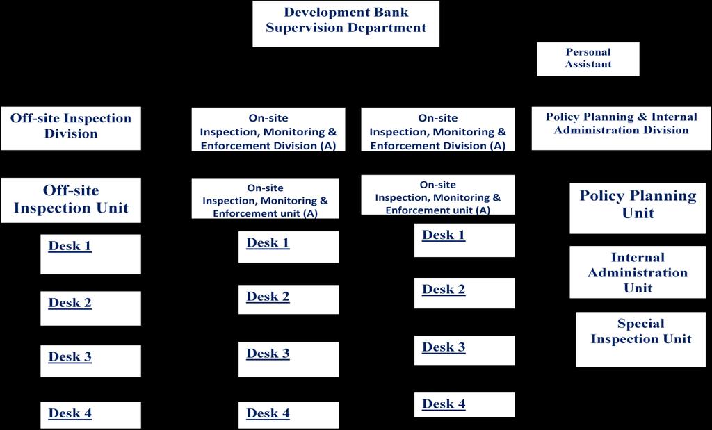 Annex 8 : Organization Chart of