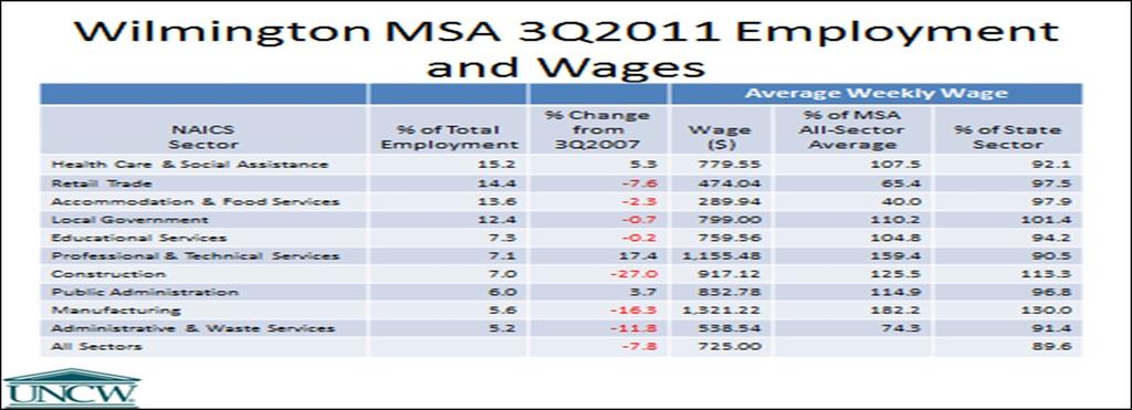 Page 6 Economic Barometer Unemployment Rates Continued Employment and Wages Of the ten largest employers in the Wilmington MSA in the third quarter of 2011, only three sectors (health care and social