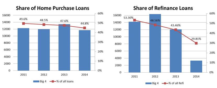 Big Four Banks (Wells Fargo, Citibank, Chase, Bank of America) Share of 1-4 family lending in NYC * The Big 4 banks Wells Fargo, Citibank, Chase, and Bank of America share of lending has been