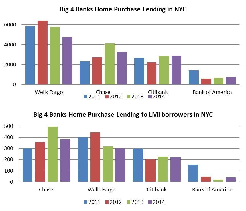 They dropped from 53% to 30% of refinance loans in that same period. Historically HSBC had been among the top lenders in NYC, but their volume has dropped considerably over the years.