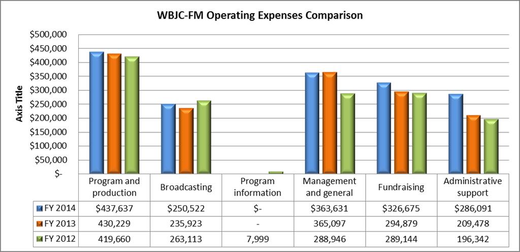 Management s Discussion and Analysis Years Ended June 30, 2014 and 2013 Operating Expenses (continued) The following chart provides a graphical presentation of expenses by category for fiscal years