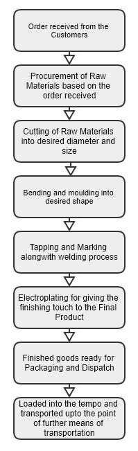 Business Process of Manufacturing