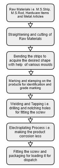 Process of certain Major Products
