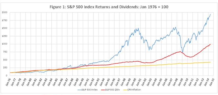 Each series is scaled to equal 100 in January 1976. S&P 500 Index does not include dividends. S&P 500 dollar dividends are trailing 12-month totals.