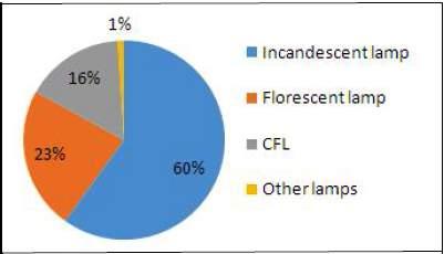 The Indian lighting market has increased from Rs. 4500 crore in the year 2005 to Rs.