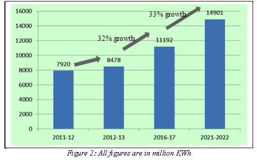 The LED lighting is showing phenomenal growth in India and expected to reach Rs.