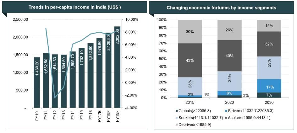Changing demographics has also contributed significantly to the sector By 2014, India s population had almost doubled compared to figures 30 years before.