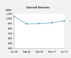 THE CENTRAL BANK Corresponding to increased holdings of Treasury bills, the Central Bank s net claims on the Government rose by $136.0 million (19.7%) to $826.5 million, exceeding a $58.6 million (12.