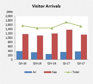 By major port of call, visitors to New Providence grew at a lower rate of 6.4% to 0.9 million, vis-avis the prior year s 13.8% expansion. In particular, the 3.