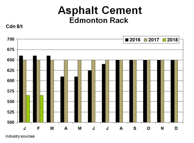 Costing Trends - Alberta Asphalt Cement (Edmonton Rack $C/t) According to local industry sources, the Edmonton rack price for asphalt cement remained unchanged mo/mo in February at