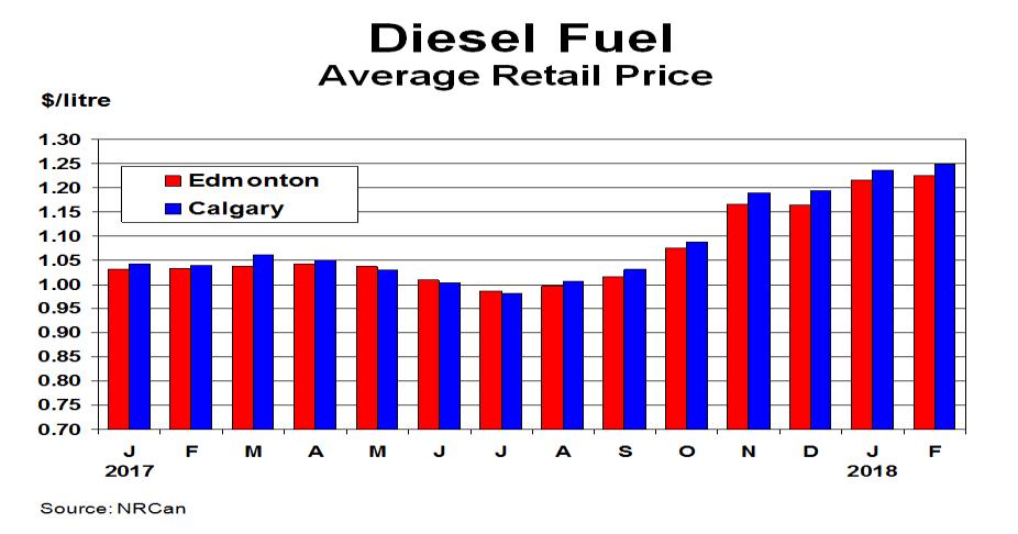 249 per litre during February, up from $1.236 in January. According to NRCan, diesel prices in Edmonton averaged $1.225 in February compared with $1.216 a month earlier.